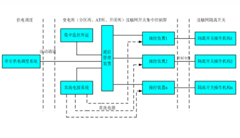 直驅(qū)式接觸網(wǎng)開(kāi)關(guān)集中監(jiān)控系統(tǒng)